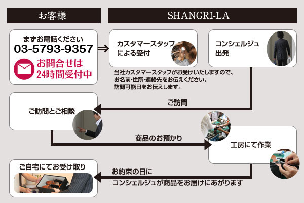 ●ご訪問サービスフローマップ